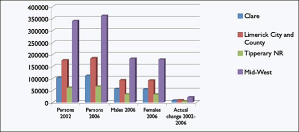 Figure 1.0 Population change in the Mid-West counties 2002-2006